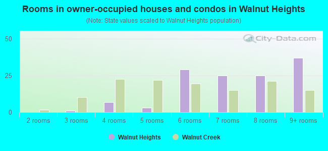 Rooms in owner-occupied houses and condos in Walnut Heights