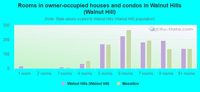 Rooms in owner-occupied houses and condos in Walnut Hills (Walnut Hill)