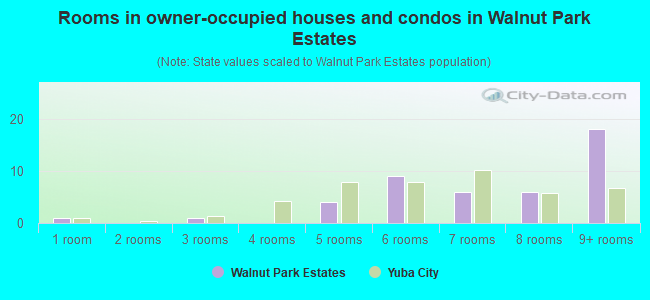 Rooms in owner-occupied houses and condos in Walnut Park Estates