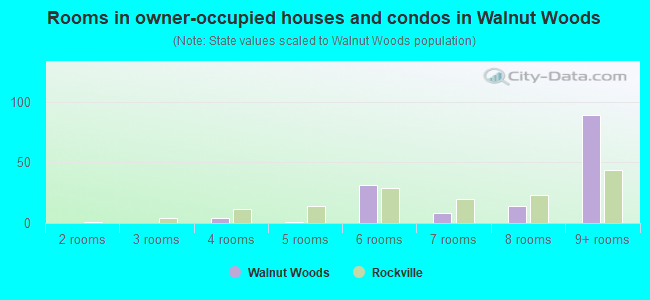 Rooms in owner-occupied houses and condos in Walnut Woods