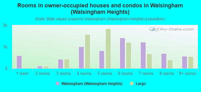 Rooms in owner-occupied houses and condos in Walsingham (Walsingham Heights)