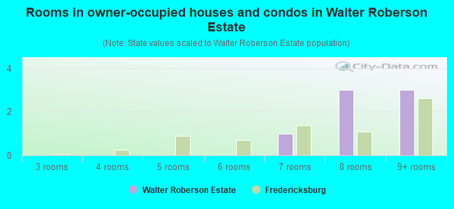 Rooms in owner-occupied houses and condos in Walter Roberson Estate