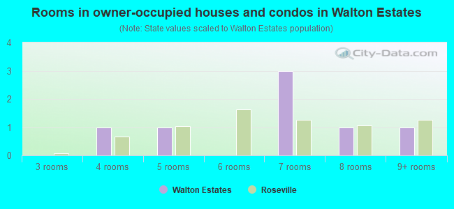 Rooms in owner-occupied houses and condos in Walton Estates