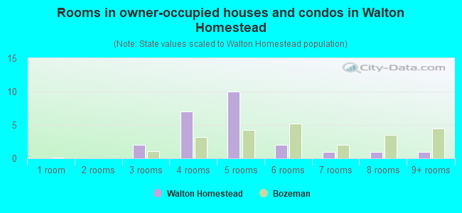 Rooms in owner-occupied houses and condos in Walton Homestead
