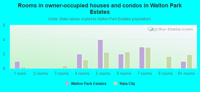 Rooms in owner-occupied houses and condos in Walton Park Estates