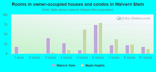 Rooms in owner-occupied houses and condos in Walvern Stein