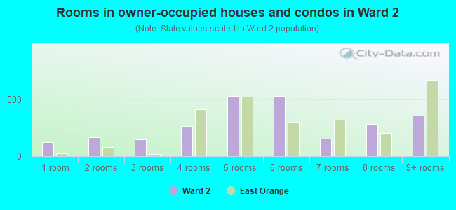 Rooms in owner-occupied houses and condos in Ward 2
