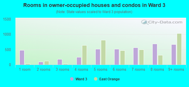 Rooms in owner-occupied houses and condos in Ward 3