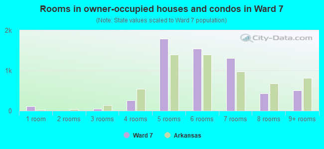 Rooms in owner-occupied houses and condos in Ward 7
