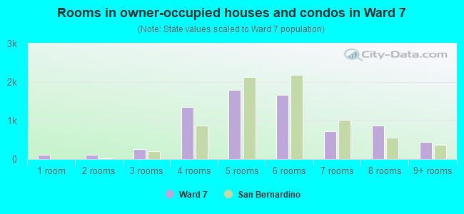 Rooms in owner-occupied houses and condos in Ward 7