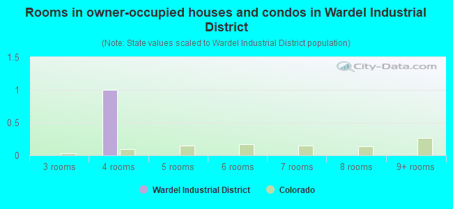 Rooms in owner-occupied houses and condos in Wardel Industrial District