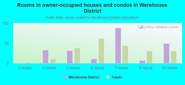 Rooms in owner-occupied houses and condos in Warehouse District