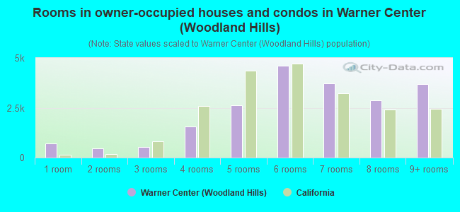 Rooms in owner-occupied houses and condos in Warner Center (Woodland Hills)