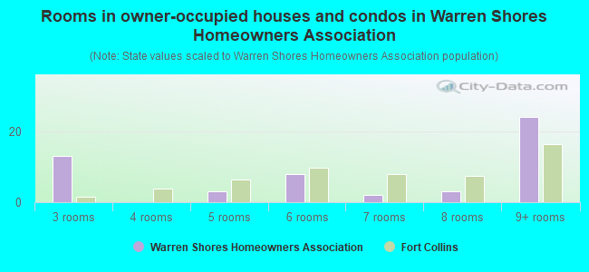 Rooms in owner-occupied houses and condos in Warren Shores Homeowners Association