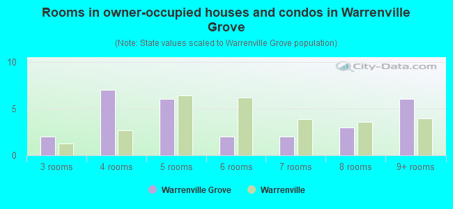Rooms in owner-occupied houses and condos in Warrenville Grove