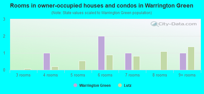 Rooms in owner-occupied houses and condos in Warrington Green