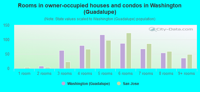 Rooms in owner-occupied houses and condos in Washington (Guadalupe)