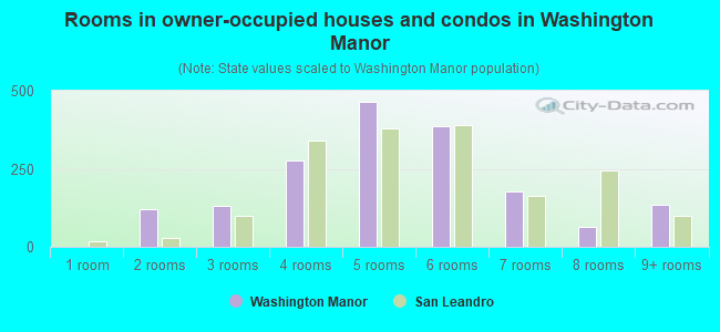 Rooms in owner-occupied houses and condos in Washington Manor