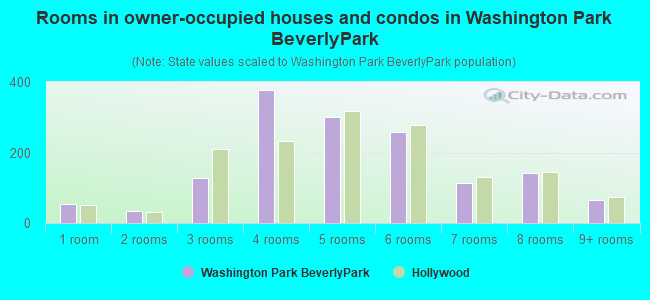 Rooms in owner-occupied houses and condos in Washington Park BeverlyPark