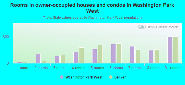 Rooms in owner-occupied houses and condos in Washington Park West
