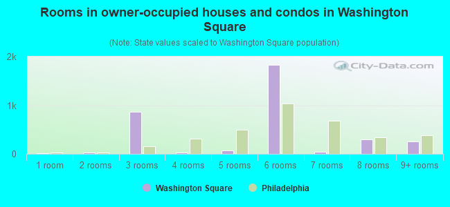 Rooms in owner-occupied houses and condos in Washington Square
