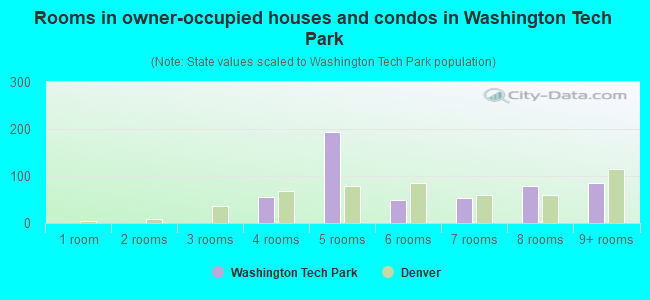 Rooms in owner-occupied houses and condos in Washington Tech Park