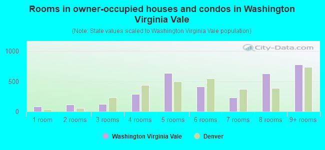 Rooms in owner-occupied houses and condos in Washington Virginia Vale