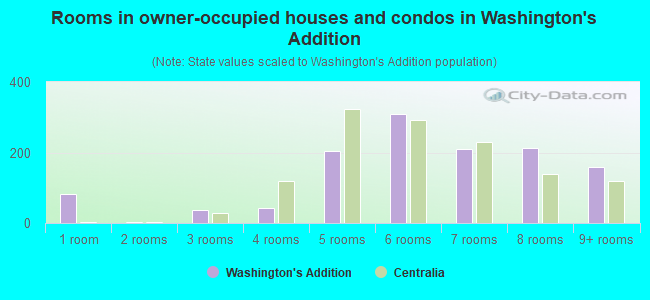 Rooms in owner-occupied houses and condos in Washington's Addition