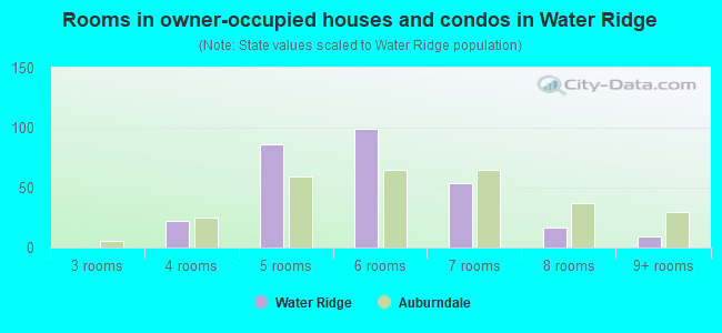 Rooms in owner-occupied houses and condos in Water Ridge