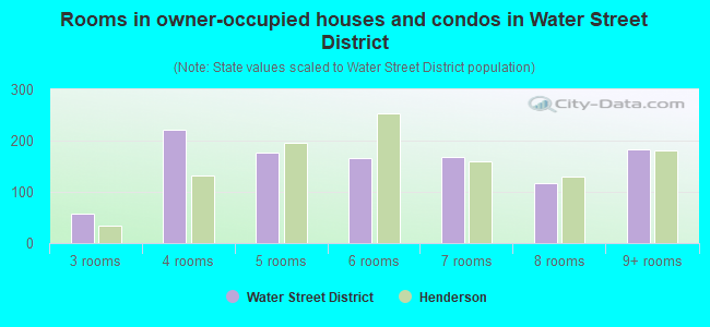 Rooms in owner-occupied houses and condos in Water Street District