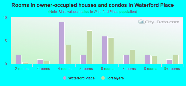 Rooms in owner-occupied houses and condos in Waterford Place