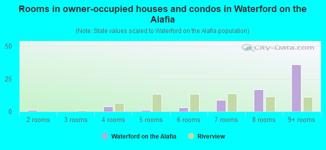 Rooms in owner-occupied houses and condos in Waterford on the Alafia
