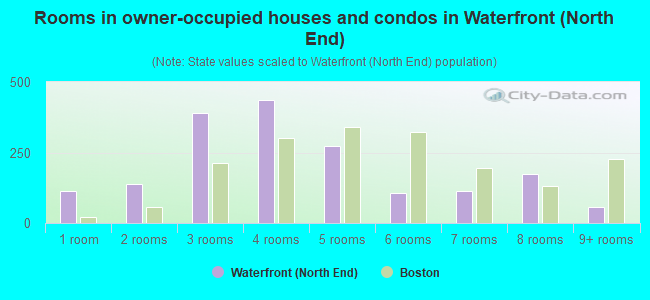 Rooms in owner-occupied houses and condos in Waterfront (North End)