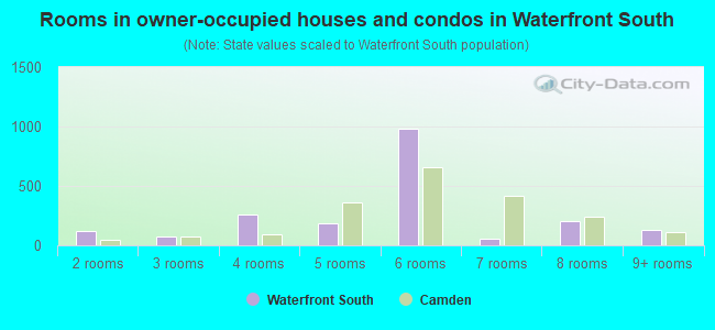Rooms in owner-occupied houses and condos in Waterfront South