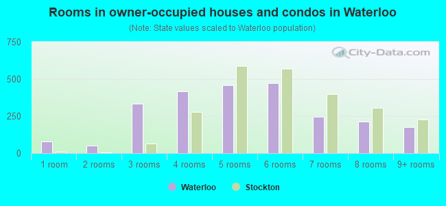 Rooms in owner-occupied houses and condos in Waterloo
