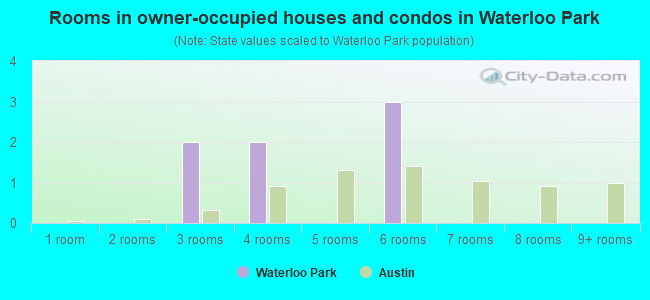 Rooms in owner-occupied houses and condos in Waterloo Park