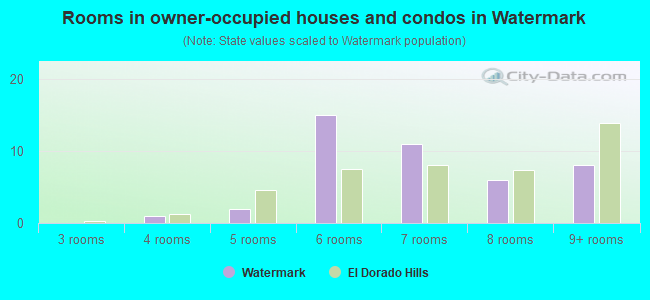 Rooms in owner-occupied houses and condos in Watermark