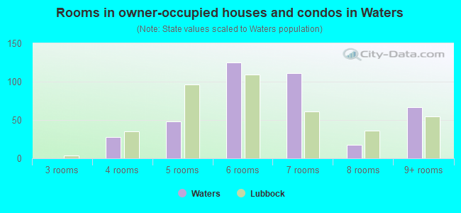 Rooms in owner-occupied houses and condos in Waters