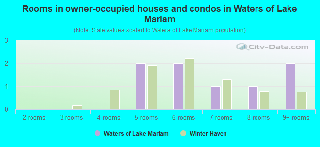 Rooms in owner-occupied houses and condos in Waters of Lake Mariam