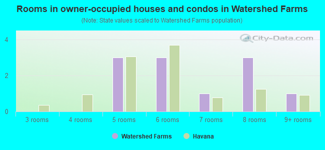 Rooms in owner-occupied houses and condos in Watershed Farms