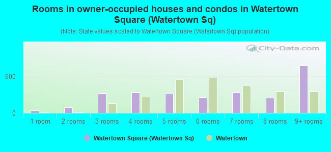 Rooms in owner-occupied houses and condos in Watertown Square (Watertown Sq)