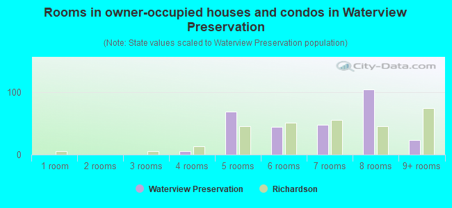 Rooms in owner-occupied houses and condos in Waterview Preservation