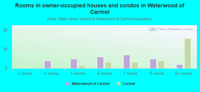 Rooms in owner-occupied houses and condos in Waterwood of Carmel