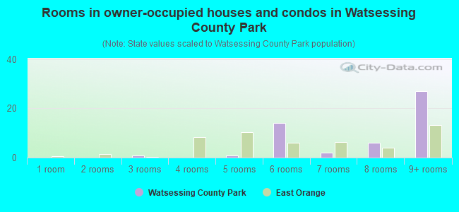 Rooms in owner-occupied houses and condos in Watsessing County Park