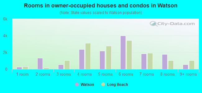 Rooms in owner-occupied houses and condos in Watson