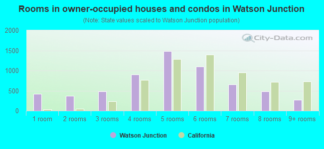 Rooms in owner-occupied houses and condos in Watson Junction
