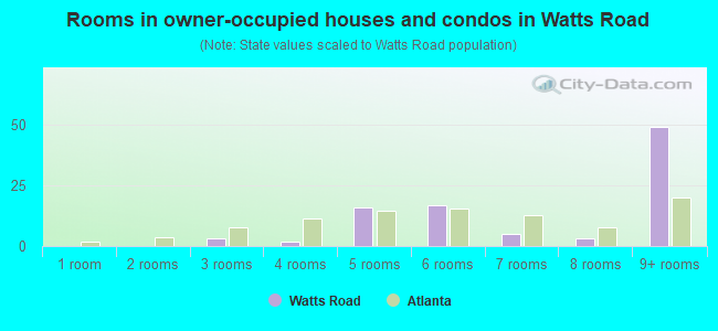 Rooms in owner-occupied houses and condos in Watts Road