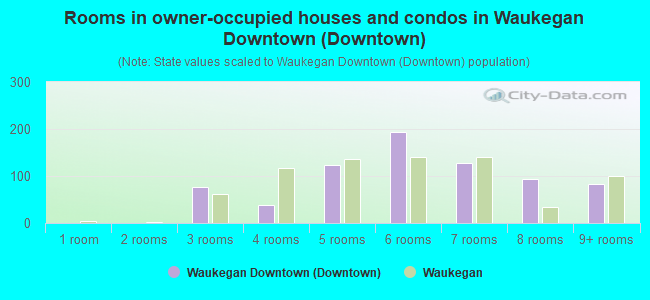 Rooms in owner-occupied houses and condos in Waukegan Downtown (Downtown)