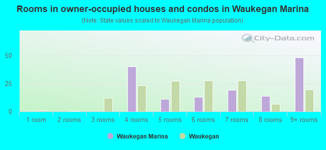 Rooms in owner-occupied houses and condos in Waukegan Marina