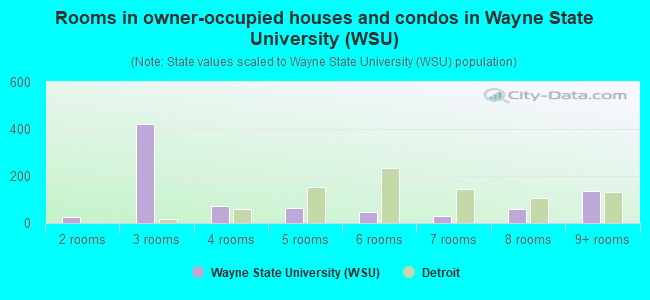 Rooms in owner-occupied houses and condos in Wayne State University (WSU)